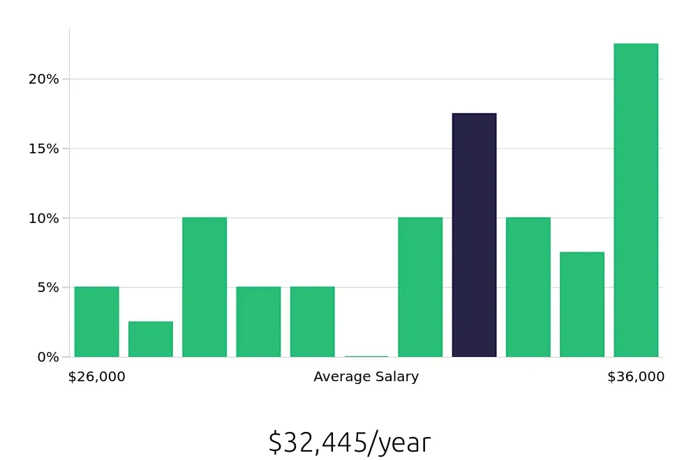 Graph depicting the yearly salary distribution for In Home Caregiver jobs in Strongsville, OH, showing an average salary of $32,445 with varying distribution percentages across salary ranges.