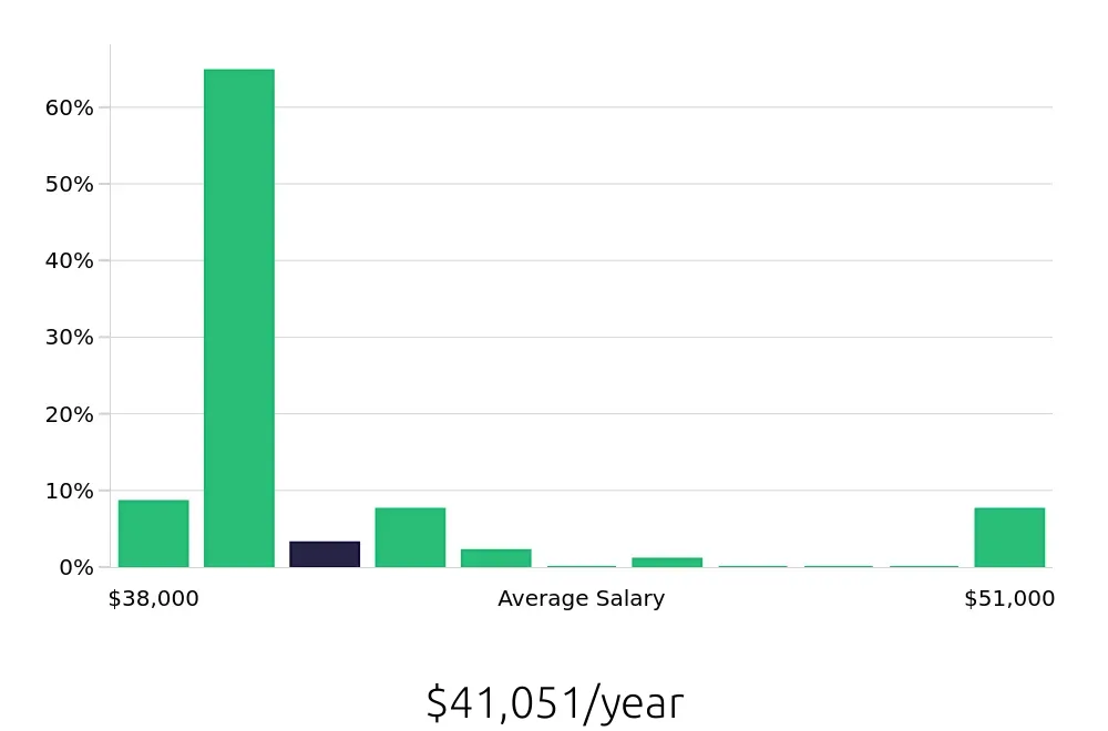 Graph depicting the yearly salary distribution for In Home Caregiver jobs in Sunnyvale, CA, showing an average salary of $41,051 with varying distribution percentages across salary ranges.