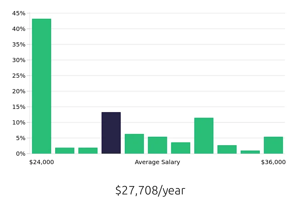 Graph depicting the yearly salary distribution for In Home Caregiver jobs in Twin Falls, ID, showing an average salary of $27,708 with varying distribution percentages across salary ranges.