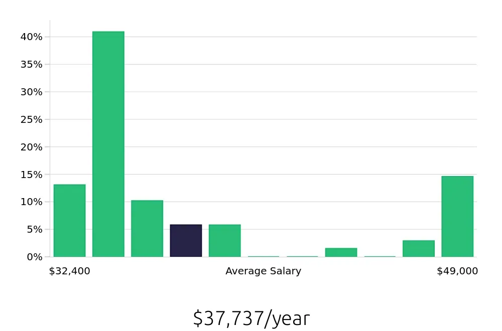 Graph depicting the yearly salary distribution for In Home Caregiver jobs in Washington, DC, showing an average salary of $37,737 with varying distribution percentages across salary ranges.