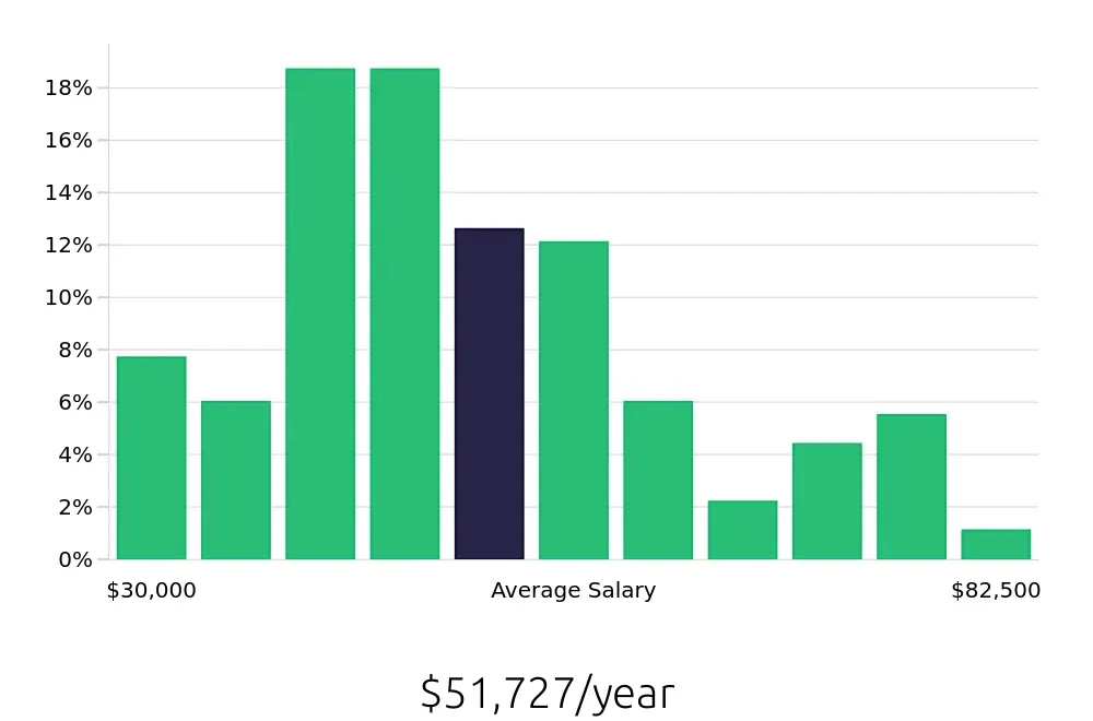 Graph depicting the yearly salary distribution for Installation Technician jobs in Austin, TX, showing an average salary of $51,727 with varying distribution percentages across salary ranges.