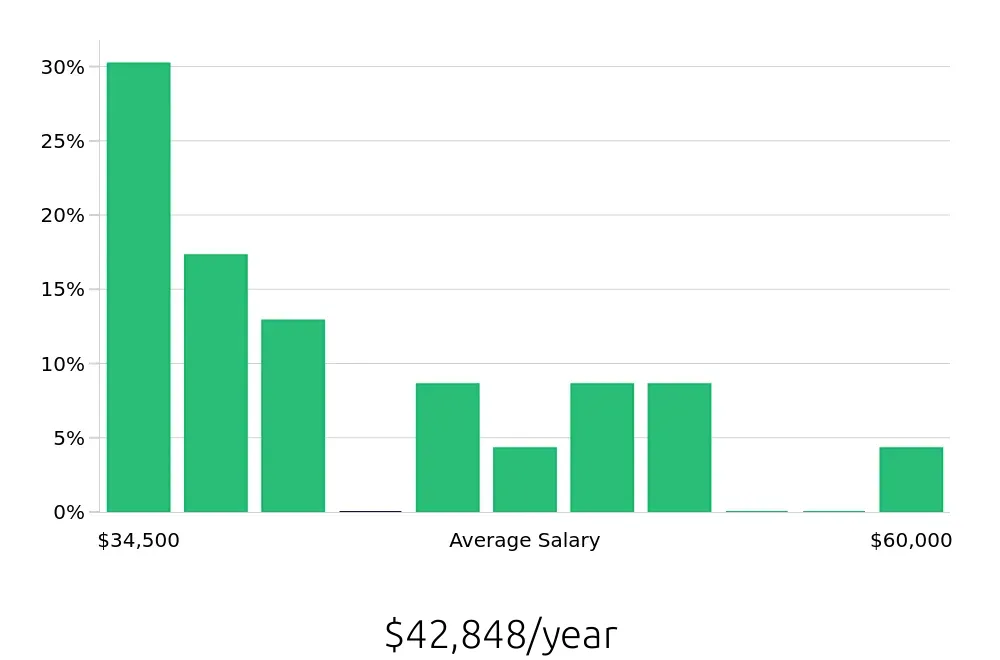 Graph depicting the yearly salary distribution for Installation Technician jobs in Battle Creek, MI, showing an average salary of $42,848 with varying distribution percentages across salary ranges.