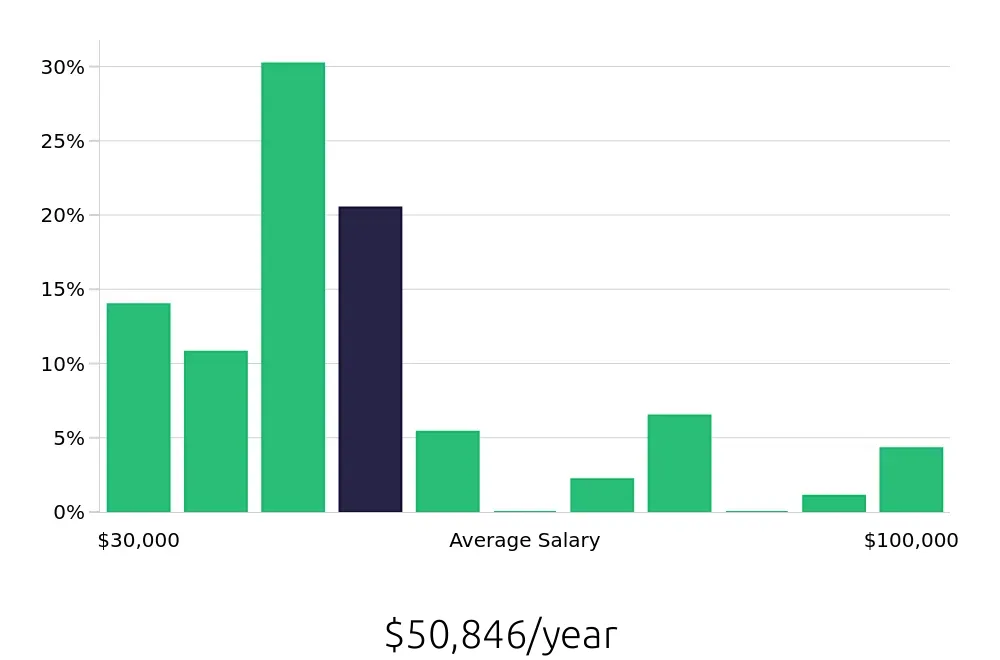 Graph depicting the yearly salary distribution for Installation Technician jobs in Birmingham, AL, showing an average salary of $50,846 with varying distribution percentages across salary ranges.