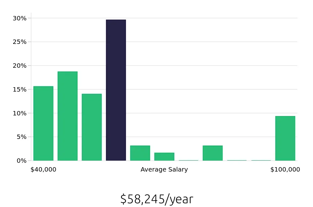 Graph depicting the yearly salary distribution for Installation Technician jobs in Columbia, MD, showing an average salary of $58,245 with varying distribution percentages across salary ranges.