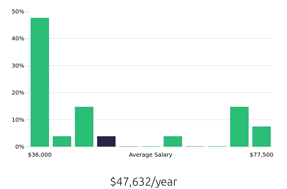 Graph depicting the yearly salary distribution for Installation Technician jobs in Fayetteville, AR, showing an average salary of $47,632 with varying distribution percentages across salary ranges.
