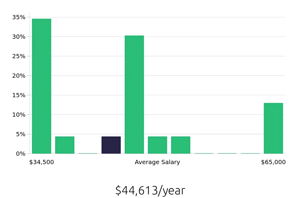 Graph depicting the yearly salary distribution for Installation Technician jobs in Hickory, NC, showing an average salary of $44,613 with varying distribution percentages across salary ranges.
