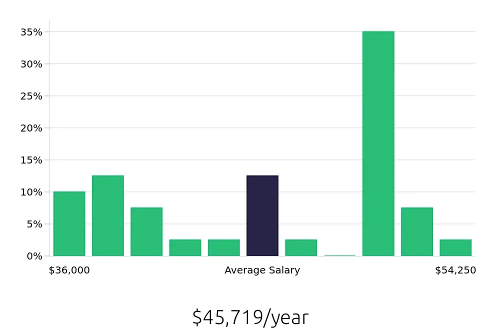 Graph depicting the yearly salary distribution for Installation Technician jobs in Kennesaw, GA, showing an average salary of $45,719 with varying distribution percentages across salary ranges.