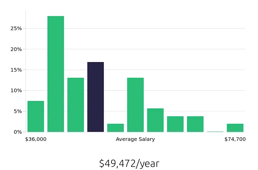 Graph depicting the yearly salary distribution for Installation Technician jobs in Lenexa, KS, showing an average salary of $49,472 with varying distribution percentages across salary ranges.