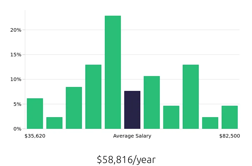 Graph depicting the yearly salary distribution for Installation Technician jobs in Los Angeles, CA, showing an average salary of $58,816 with varying distribution percentages across salary ranges.