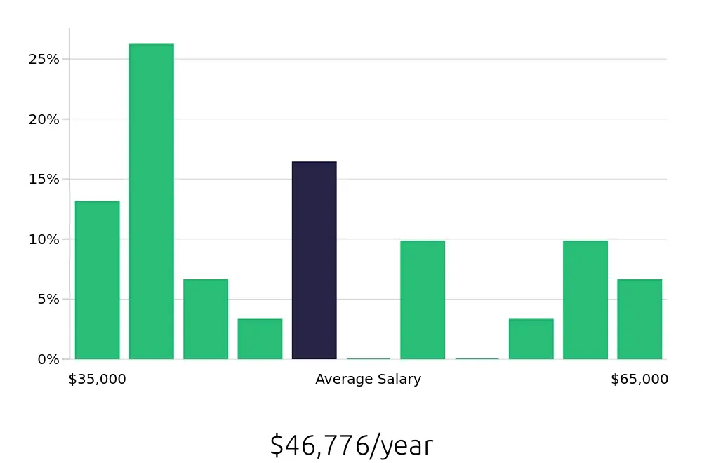 Graph depicting the yearly salary distribution for Installation Technician jobs in Mankato, MN, showing an average salary of $46,776 with varying distribution percentages across salary ranges.
