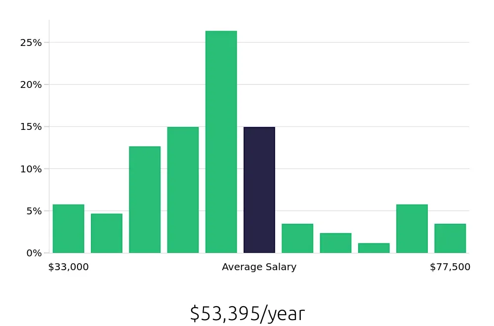Graph depicting the yearly salary distribution for Installation Technician jobs in Portland, OR, showing an average salary of $53,395 with varying distribution percentages across salary ranges.