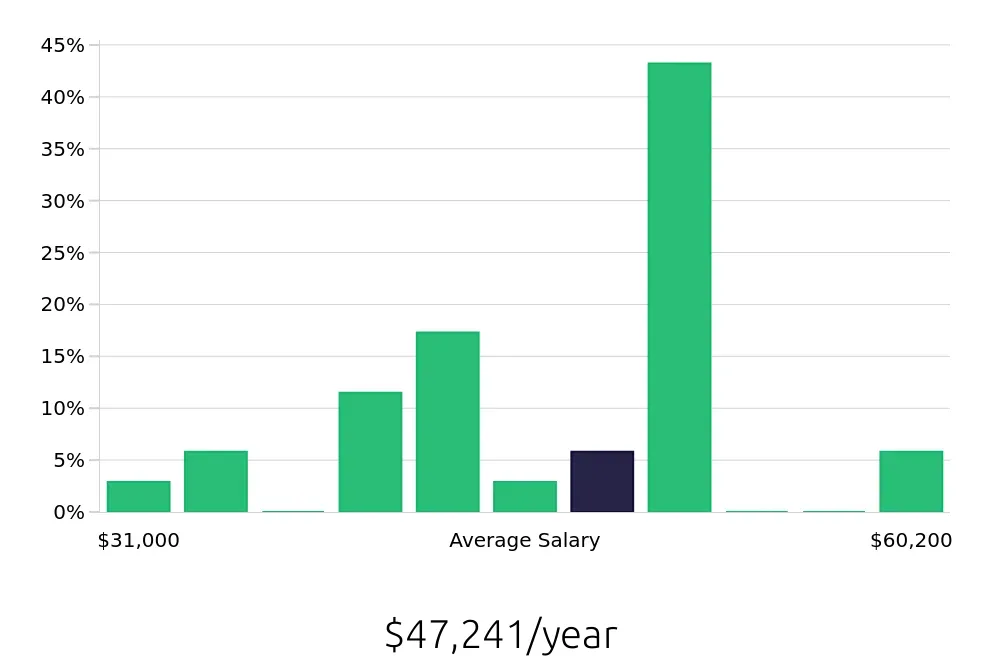 Graph depicting the yearly salary distribution for Installation Technician jobs in Summerville, SC, showing an average salary of $47,241 with varying distribution percentages across salary ranges.
