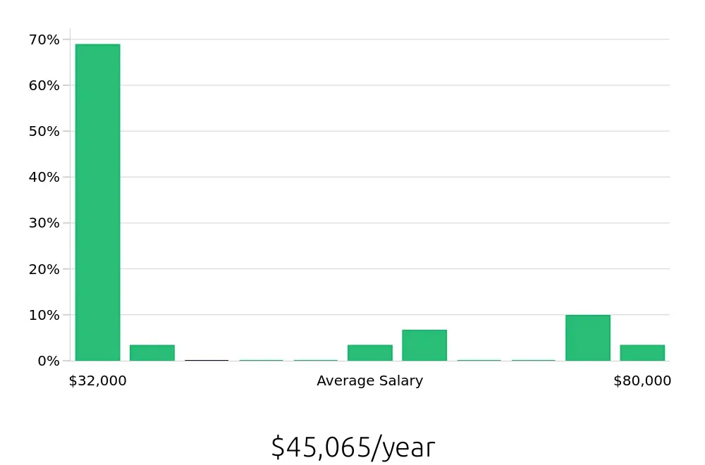 Graph depicting the yearly salary distribution for Insurance Agent jobs in Addison, IL, showing an average salary of $45,065 with varying distribution percentages across salary ranges.