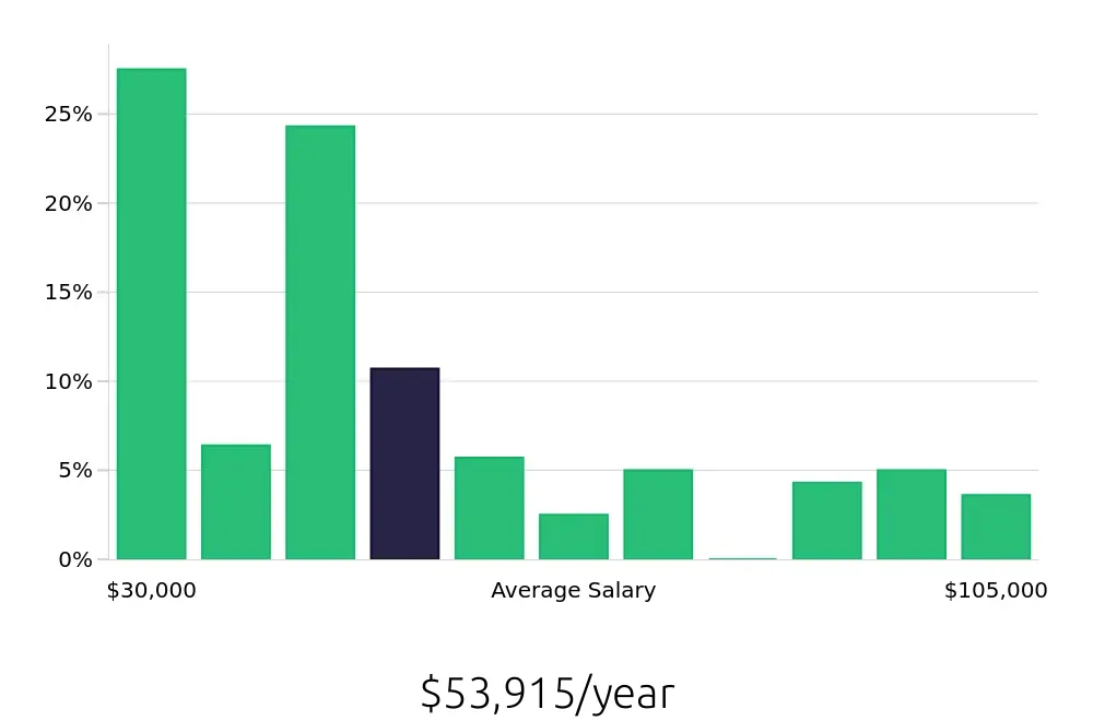 Graph depicting the yearly salary distribution for Insurance Agent jobs in Arlington, TX, showing an average salary of $53,915 with varying distribution percentages across salary ranges.
