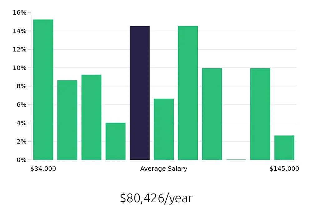 Graph depicting the yearly salary distribution for Insurance Agent jobs in Auburn, AL, showing an average salary of $80,426 with varying distribution percentages across salary ranges.