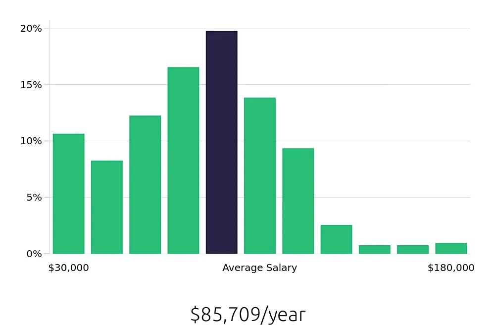 Graph depicting the yearly salary distribution for Insurance Agent jobs in Boca Raton, FL, showing an average salary of $85,709 with varying distribution percentages across salary ranges.