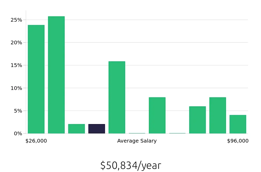 Graph depicting the yearly salary distribution for Insurance Agent jobs in Bossier City, LA, showing an average salary of $50,834 with varying distribution percentages across salary ranges.