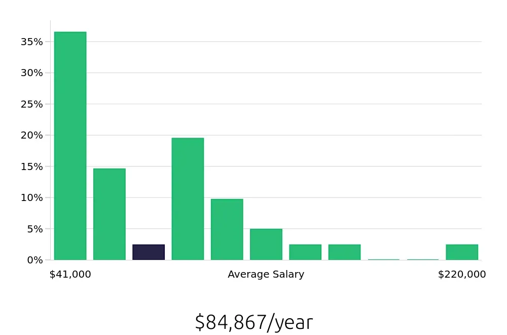 Graph depicting the yearly salary distribution for Insurance Agent jobs in Boynton Beach, FL, showing an average salary of $84,867 with varying distribution percentages across salary ranges.