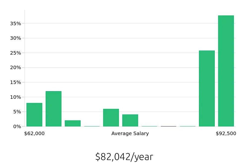 Graph depicting the yearly salary distribution for Insurance Agent jobs in Bremerton, WA, showing an average salary of $82,042 with varying distribution percentages across salary ranges.
