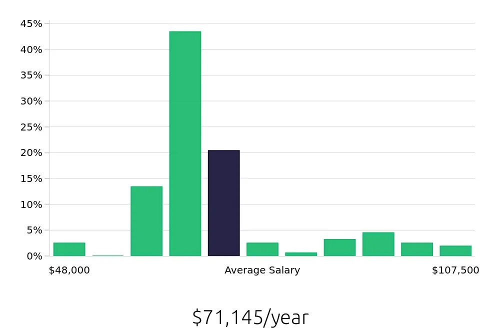 Graph depicting the yearly salary distribution for Insurance Agent jobs in Brentwood, TN, showing an average salary of $71,145 with varying distribution percentages across salary ranges.