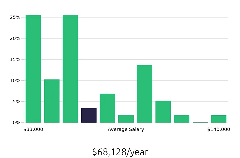 Graph depicting the yearly salary distribution for Insurance Agent jobs in Burlington, NC, showing an average salary of $68,128 with varying distribution percentages across salary ranges.