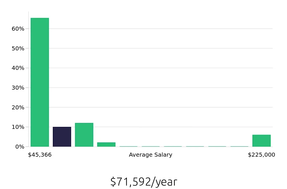 Graph depicting the yearly salary distribution for Insurance Agent jobs in Burnsville, MN, showing an average salary of $71,592 with varying distribution percentages across salary ranges.