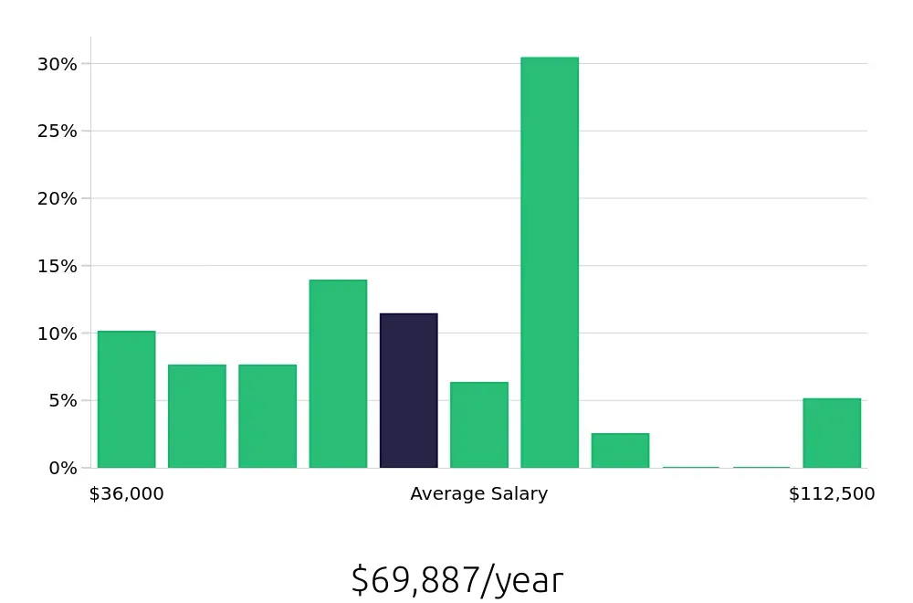 Graph depicting the yearly salary distribution for Insurance Agent jobs in Canton, OH, showing an average salary of $69,887 with varying distribution percentages across salary ranges.