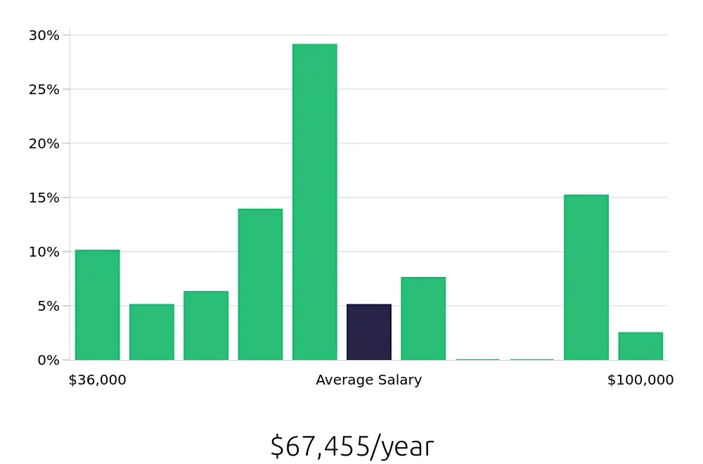 Graph depicting the yearly salary distribution for Insurance Agent jobs in Carson City, NV, showing an average salary of $67,455 with varying distribution percentages across salary ranges.