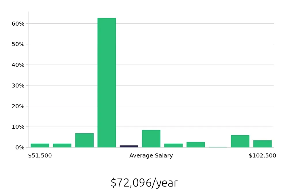 Graph depicting the yearly salary distribution for Insurance Agent jobs in Chantilly, VA, showing an average salary of $72,096 with varying distribution percentages across salary ranges.
