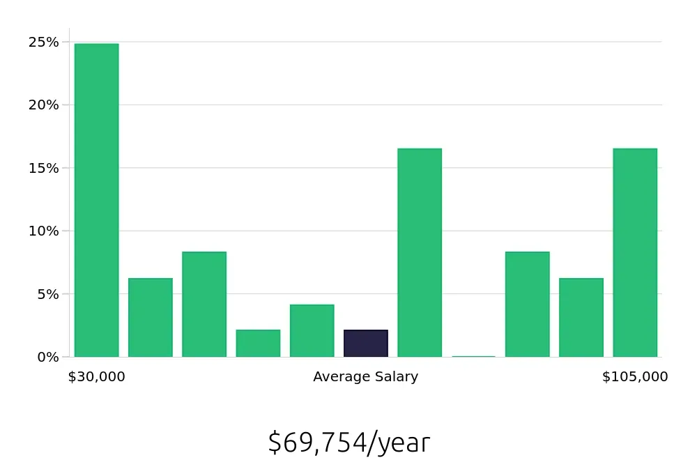 Graph depicting the yearly salary distribution for Insurance Agent jobs in Cleveland, TN, showing an average salary of $69,754 with varying distribution percentages across salary ranges.