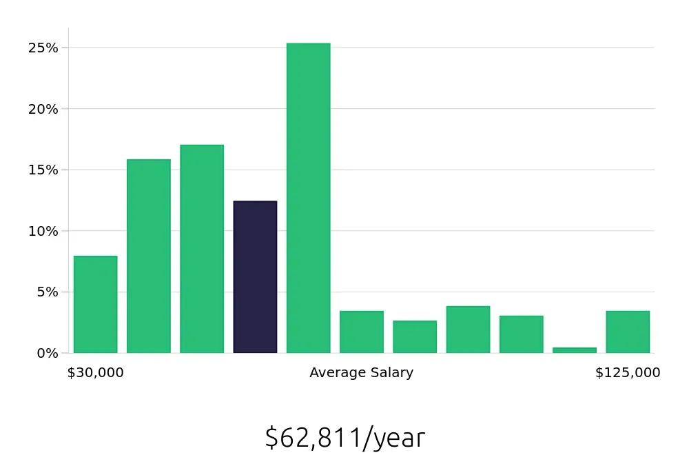 Graph depicting the yearly salary distribution for Insurance Agent jobs in Colorado Springs, CO, showing an average salary of $62,811 with varying distribution percentages across salary ranges.