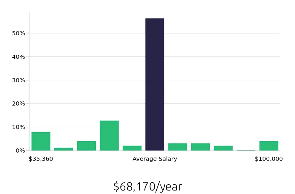 Graph depicting the yearly salary distribution for Insurance Agent jobs in Cookeville, TN, showing an average salary of $68,170 with varying distribution percentages across salary ranges.