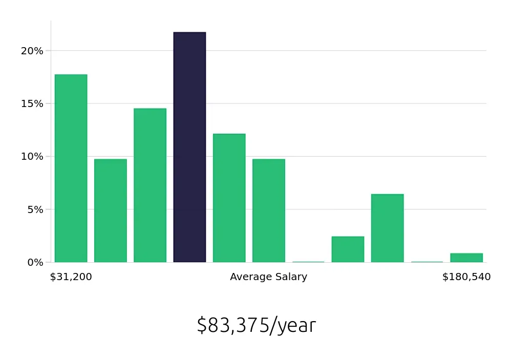 Graph depicting the yearly salary distribution for Insurance Agent jobs in Coral Springs, FL, showing an average salary of $83,375 with varying distribution percentages across salary ranges.