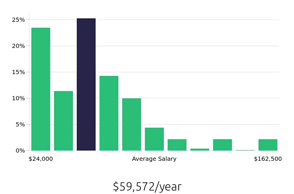 Graph depicting the yearly salary distribution for Insurance Agent jobs in Corpus Christi, TX, showing an average salary of $59,572 with varying distribution percentages across salary ranges.