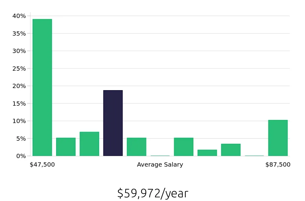 Graph depicting the yearly salary distribution for Insurance Agent jobs in Crown Point, IN, showing an average salary of $59,972 with varying distribution percentages across salary ranges.