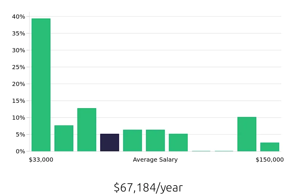 Graph depicting the yearly salary distribution for Insurance Agent jobs in Decatur, AL, showing an average salary of $67,184 with varying distribution percentages across salary ranges.