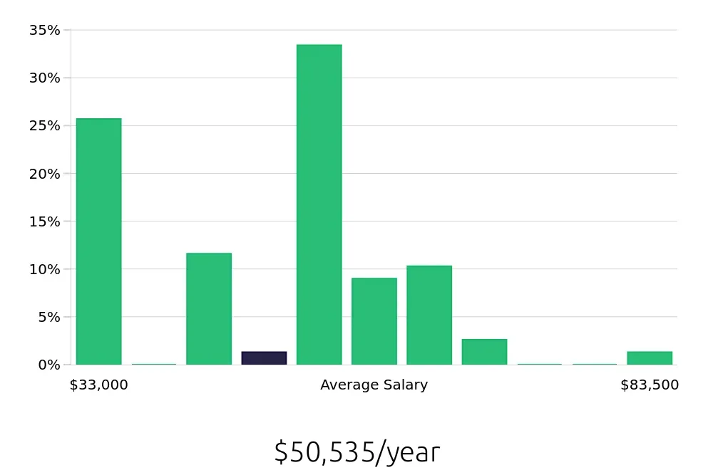 Graph depicting the yearly salary distribution for Insurance Agent jobs in DeLand, FL, showing an average salary of $50,535 with varying distribution percentages across salary ranges.