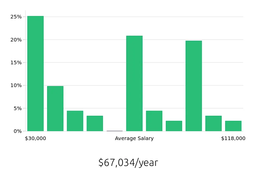 Graph depicting the yearly salary distribution for Insurance Agent jobs in Denton, TX, showing an average salary of $67,034 with varying distribution percentages across salary ranges.