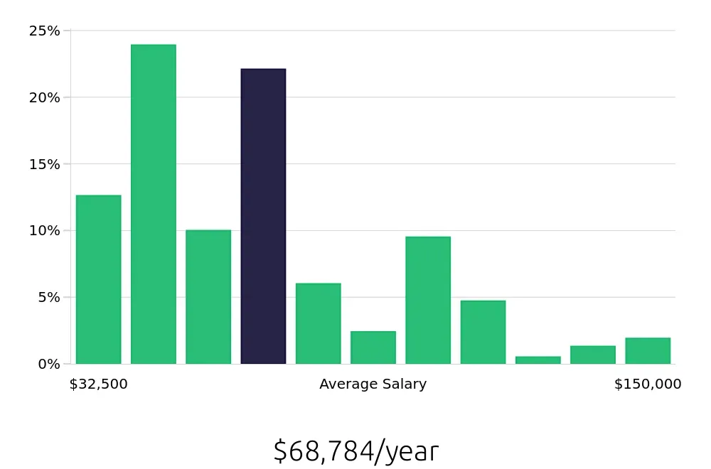 Graph depicting the yearly salary distribution for Insurance Agent jobs in Denver, CO, showing an average salary of $68,784 with varying distribution percentages across salary ranges.