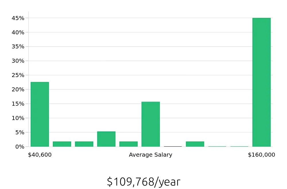 Graph depicting the yearly salary distribution for Insurance Agent jobs in Easley, SC, showing an average salary of $109,768 with varying distribution percentages across salary ranges.