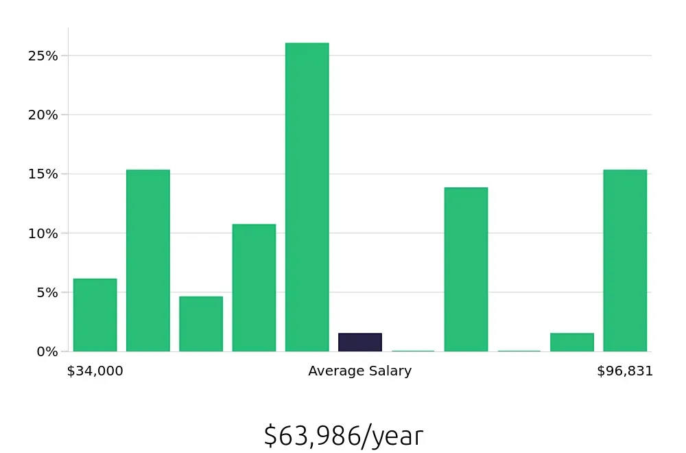 Graph depicting the yearly salary distribution for Insurance Agent jobs in East Lansing, MI, showing an average salary of $63,986 with varying distribution percentages across salary ranges.