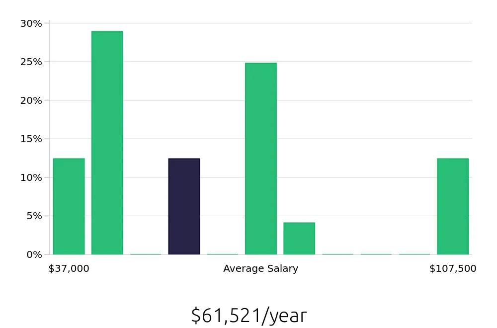 Graph depicting the yearly salary distribution for Insurance Agent jobs in East Syracuse, NY, showing an average salary of $61,521 with varying distribution percentages across salary ranges.