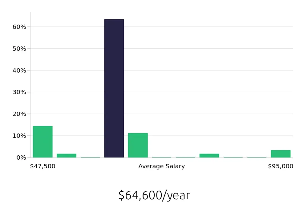 Graph depicting the yearly salary distribution for Insurance Agent jobs in Edison, NJ, showing an average salary of $64,600 with varying distribution percentages across salary ranges.