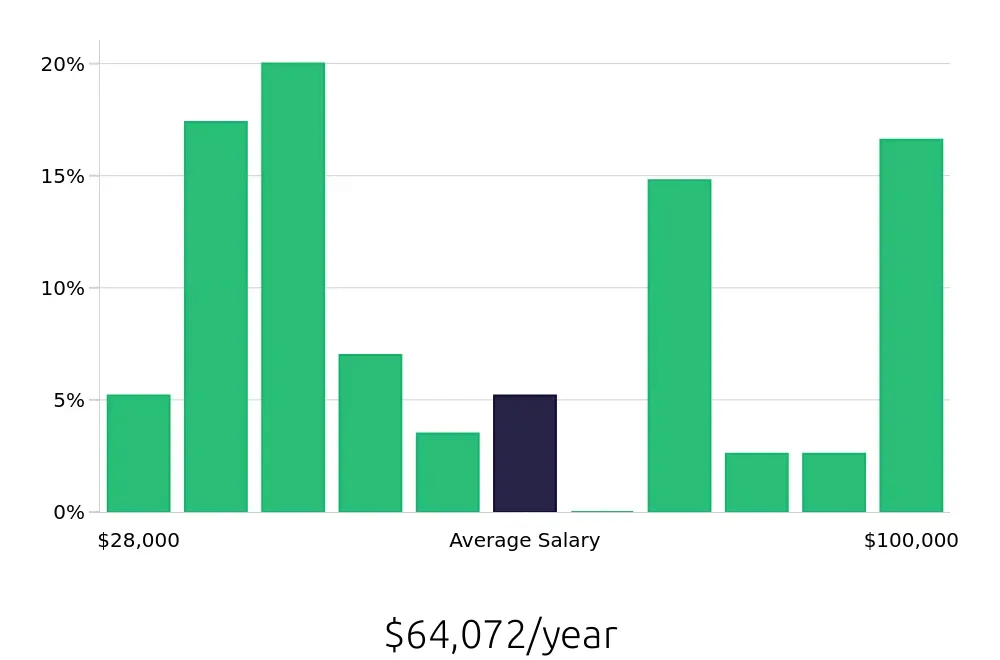 Graph depicting the yearly salary distribution for Insurance Agent jobs in Fort Mill, SC, showing an average salary of $64,072 with varying distribution percentages across salary ranges.