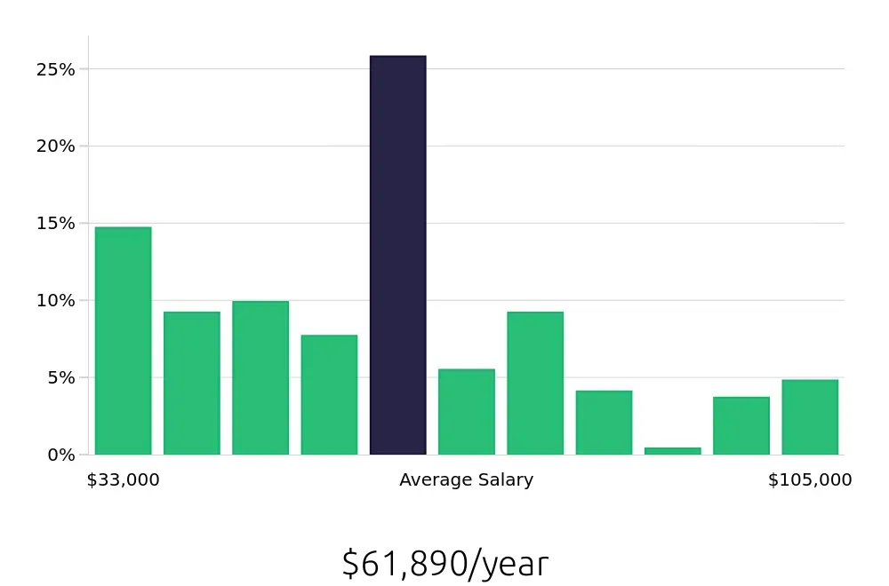 Graph depicting the yearly salary distribution for Insurance Agent jobs in Fort Myers, FL, showing an average salary of $61,890 with varying distribution percentages across salary ranges.