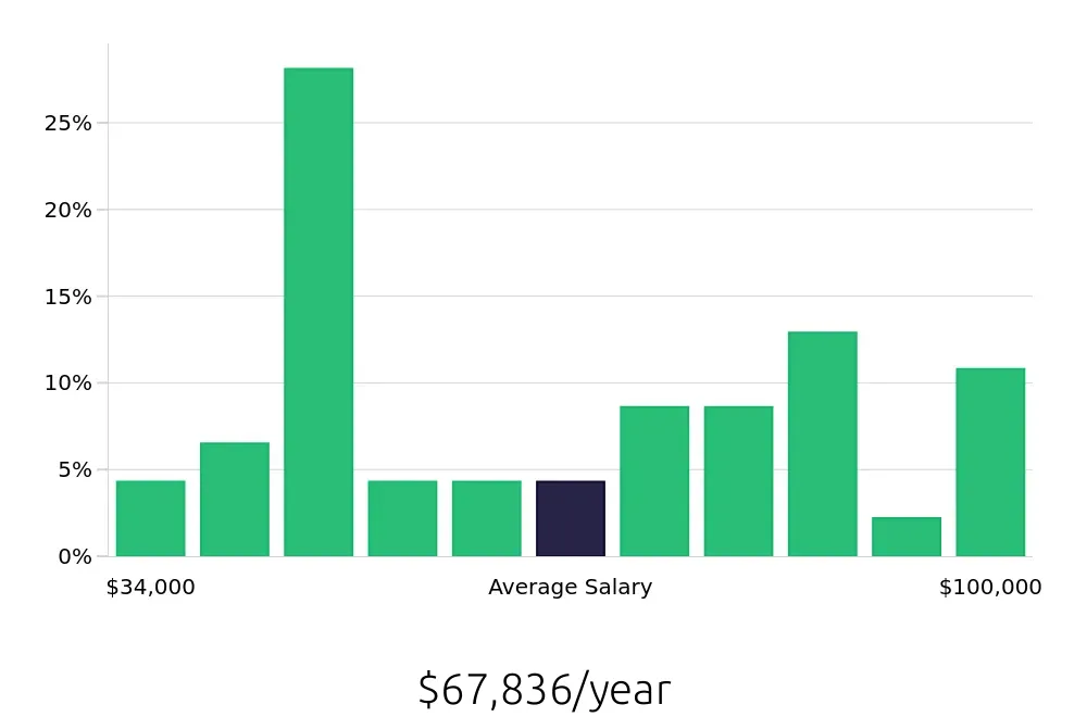 Graph depicting the yearly salary distribution for Insurance Agent jobs in Germantown, TN, showing an average salary of $67,836 with varying distribution percentages across salary ranges.