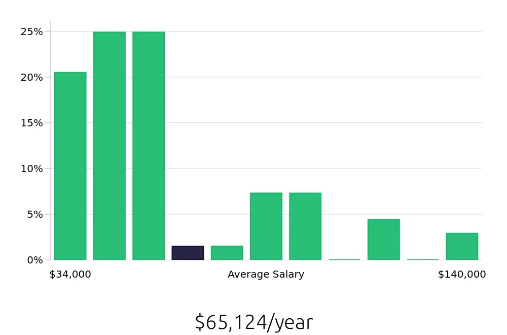 Graph depicting the yearly salary distribution for Insurance Agent jobs in Goldsboro, NC, showing an average salary of $65,124 with varying distribution percentages across salary ranges.