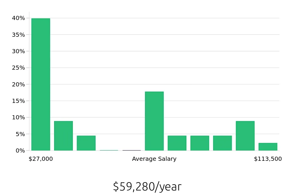 Graph depicting the yearly salary distribution for Insurance Agent jobs in Gonzales, LA, showing an average salary of $59,280 with varying distribution percentages across salary ranges.