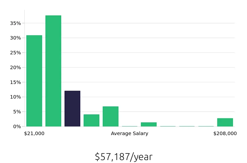Graph depicting the yearly salary distribution for Insurance Agent jobs in Harlingen, TX, showing an average salary of $57,187 with varying distribution percentages across salary ranges.