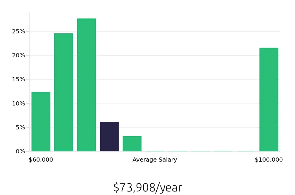 Graph depicting the yearly salary distribution for Insurance Agent jobs in Hempstead, NY, showing an average salary of $73,908 with varying distribution percentages across salary ranges.